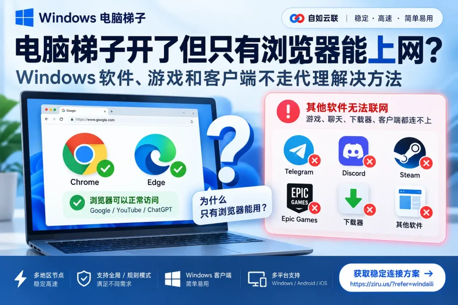 电脑梯子只有浏览器能用，Windows软件、游戏和客户端不走代理的TUN、系统代理与分流排查教程